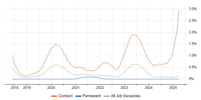 Job vacancy trend for Robotic Process Automation Developer in Lancashire Job vacancy trend for Robotic Process Automation Developer in Lancashire