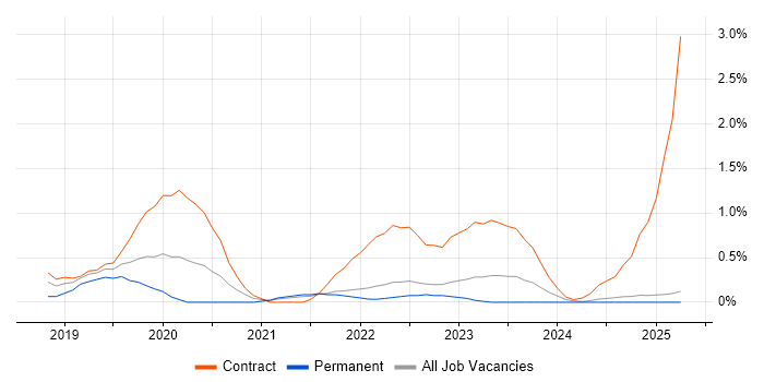 Job vacancy trend for Robotic Process Automation in Lancashire Job vacancy trend for Robotic Process Automation in Lancashire