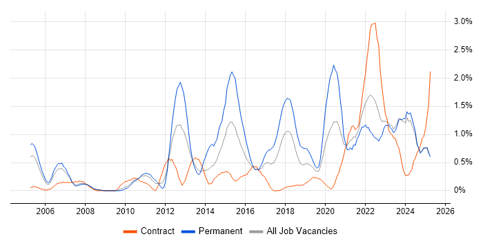 Job vacancy trend for Root Cause Analysis in Lancashire