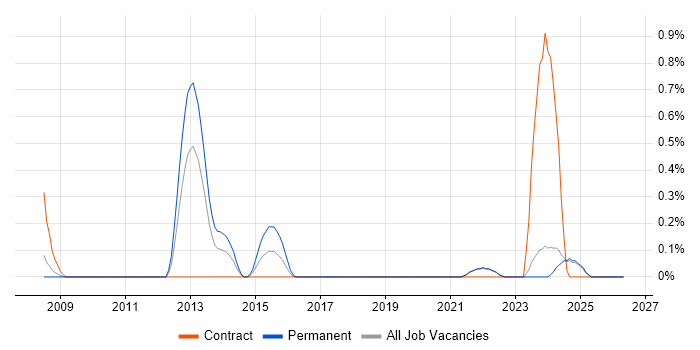 Ruby on Rails Developer job vacancy trend in Lancashire