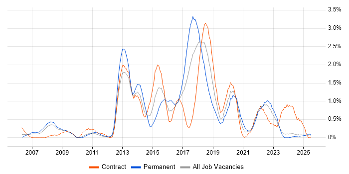 Job vacancy trend for Ruby in Lancashire Job vacancy trend for Ruby in Lancashire