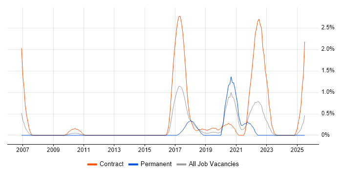 Job vacancy trend for Runbook in Lancashire