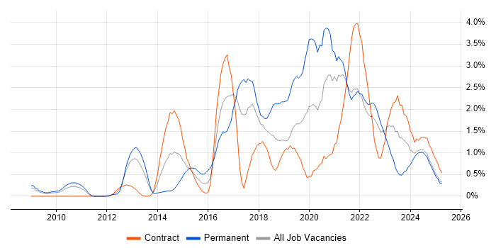 Job vacancy trend for SaaS in Lancashire