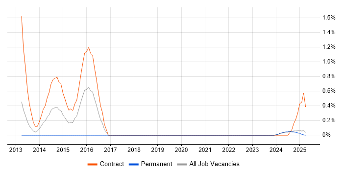 Job vacancy trend for SABSA in Lancashire