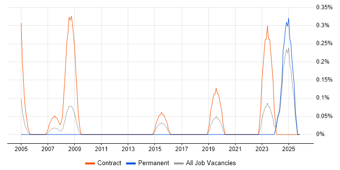Safety Engineer job vacancy trend in Lancashire