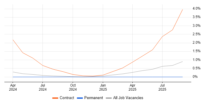 SailPoint job vacancy trend in Lancashire