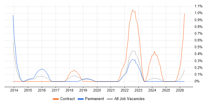 Salesforce CRM job vacancy trend in Lancashire
