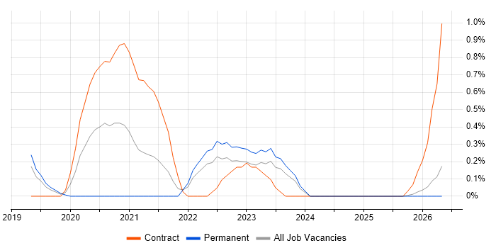 Salesforce Marketing Cloud job vacancy trend in Lancashire