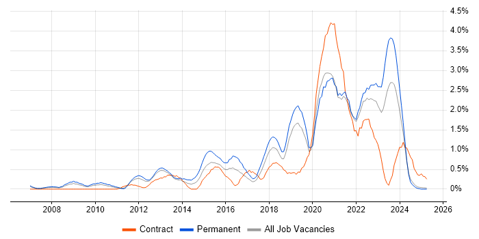 Job vacancy trend for Salesforce in Lancashire Job vacancy trend for Salesforce in Lancashire