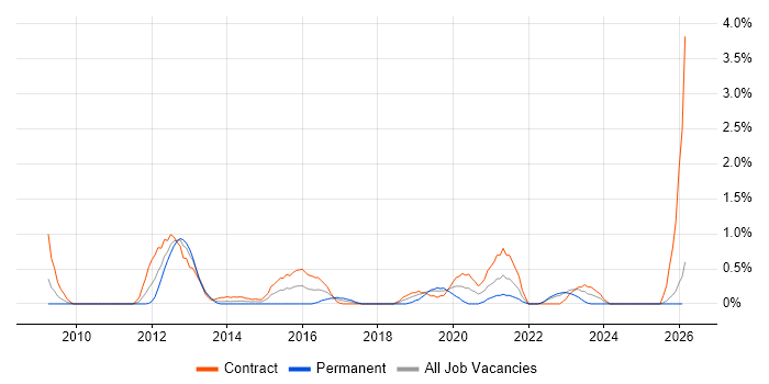 SAML job vacancy trend in Lancashire