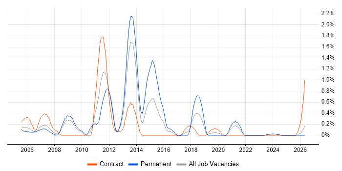 SAP Basis job vacancy trend in Lancashire