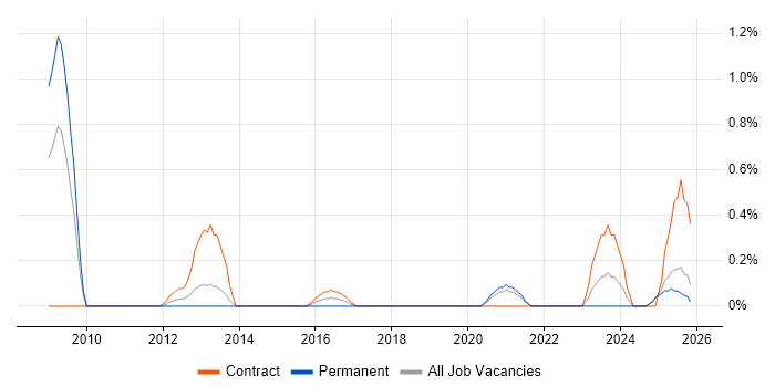 SAP BPC job vacancy trend in Lancashire