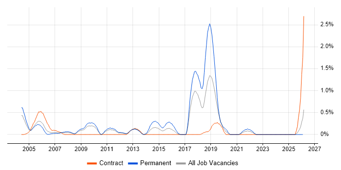 SAP Business Analyst job vacancy trend in Lancashire