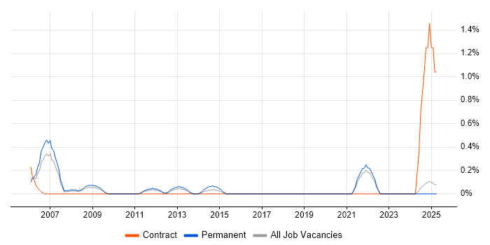 Job vacancy trend for SAP Certification in Lancashire