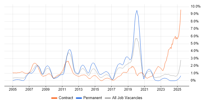 Job vacancy trend for SAP Consultant in Lancashire Job vacancy trend for SAP Consultant in Lancashire
