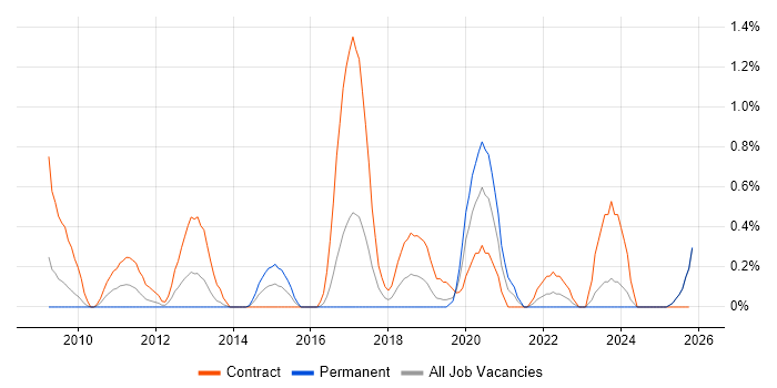 SAP Data Services job vacancy trend in Lancashire