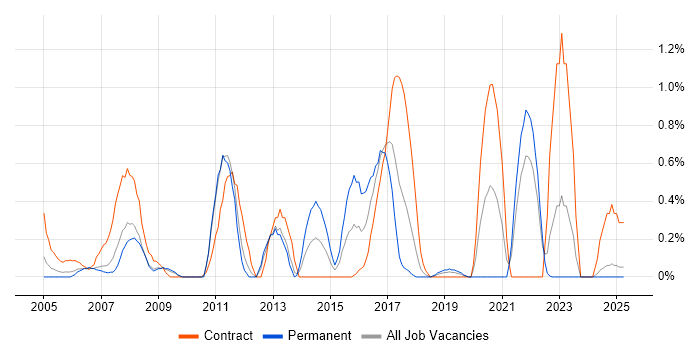 Job vacancy trend for SAP Developer in Lancashire