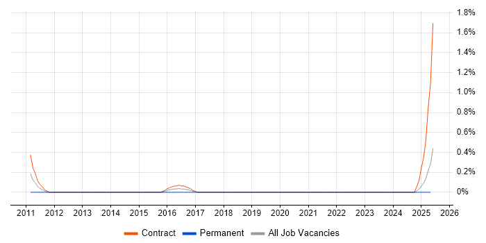 Job vacancy trend for SAP Engineer in Lancashire Job vacancy trend for SAP Engineer in Lancashire