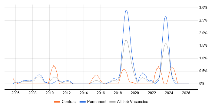 SAP ERP job vacancy trend in Lancashire