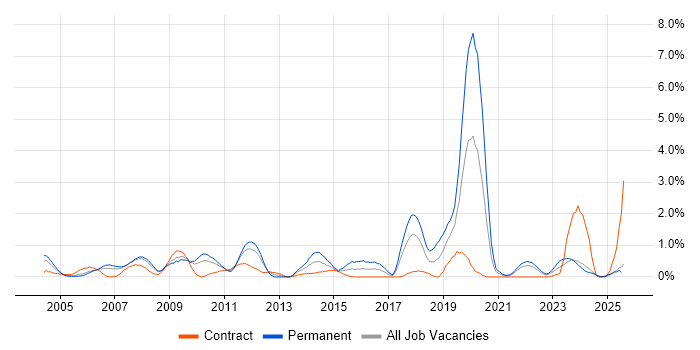 Job vacancy trend for SAP FI in Lancashire