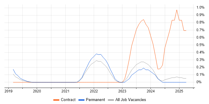Job vacancy trend for SAP Financial Leader in Lancashire