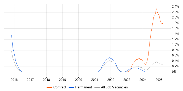 Job vacancy trend for SAP Fiori in Lancashire