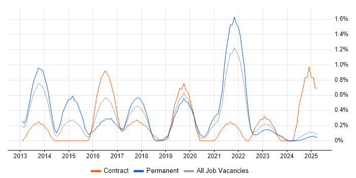 Job vacancy trend for SAP HANA in Lancashire