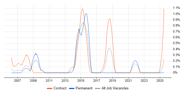 Job vacancy trend for SAP HR in Lancashire