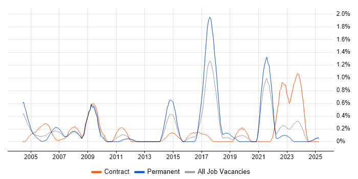 Job vacancy trend for SAP Implementation in Lancashire Job vacancy trend for SAP Implementation in Lancashire