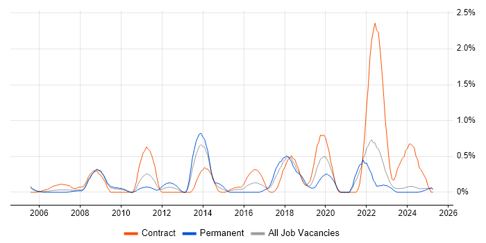 Job vacancy trend for SAP Manager in Lancashire Job vacancy trend for SAP Manager in Lancashire