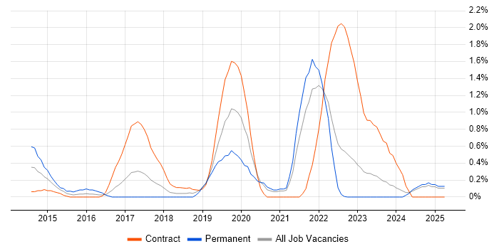 Job vacancy trend for SAP Oil and Gas in Lancashire Job vacancy trend for SAP Oil and Gas in Lancashire