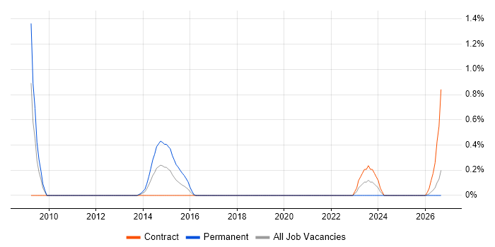 SAP Payroll Consultant job vacancy trend in Lancashire