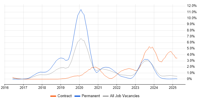 Job vacancy trend for SAP S/4HANA in Lancashire Job vacancy trend for SAP S/4HANA in Lancashire