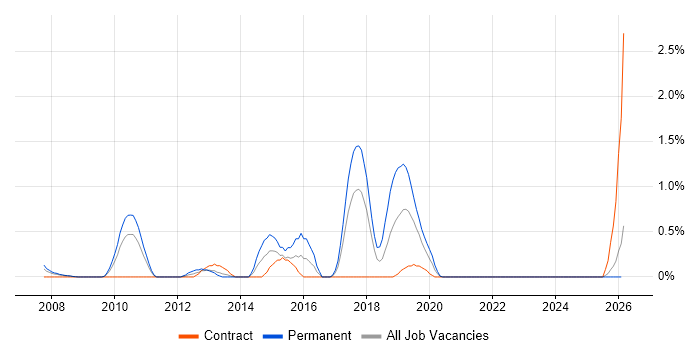 SAP SD Analyst job vacancy trend in Lancashire