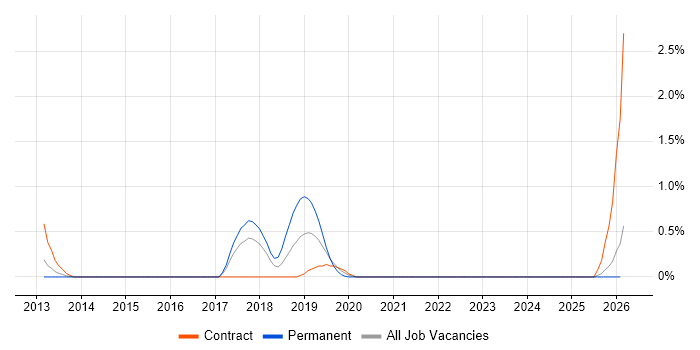 SAP SD Business Analyst job vacancy trend in Lancashire