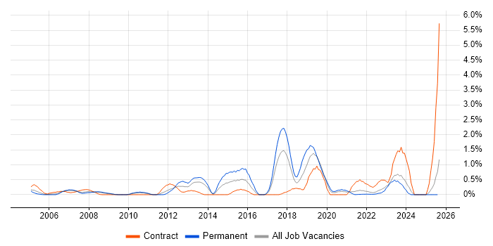 Job vacancy trend for SAP SD in Lancashire
