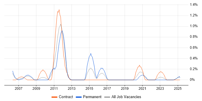 Job vacancy trend for SAP Security in Lancashire Job vacancy trend for SAP Security in Lancashire