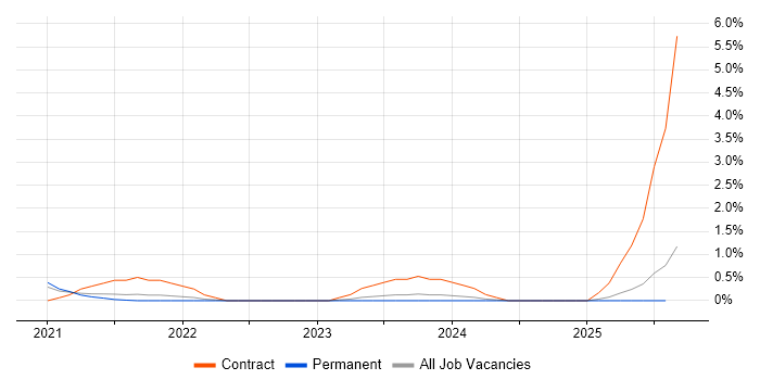 Job vacancy trend for SAP TM in Lancashire