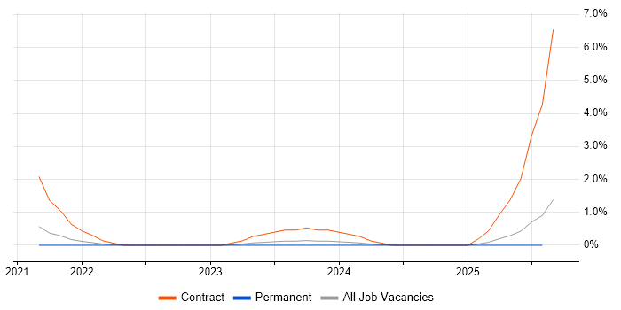Job vacancy trend for SAP Travel Management in Lancashire