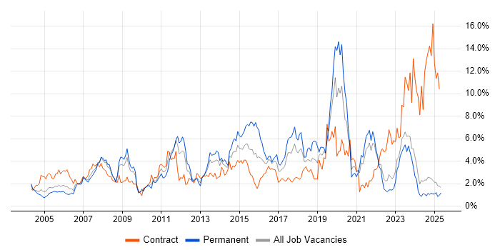 Job vacancy trend for SAP in Lancashire Job vacancy trend for SAP in Lancashire