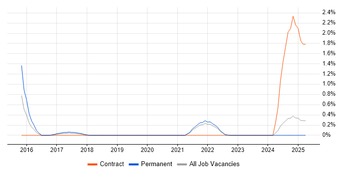 Job vacancy trend for SAPUI5 in Lancashire
