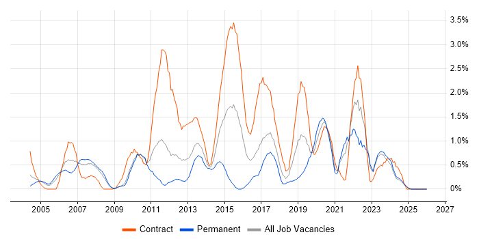SAS job vacancy trend in Lancashire