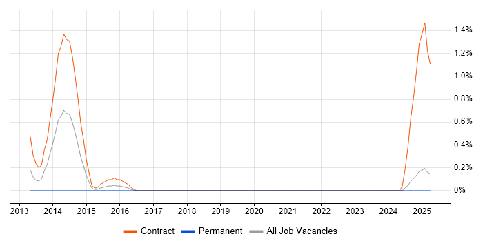 Job vacancy trend for SC Cleared Desktop Support in Lancashire