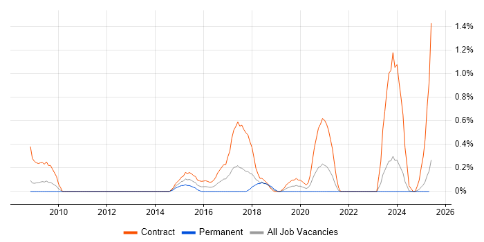 Job vacancy trend for SC Cleared Project Manager in Lancashire Job vacancy trend for SC Cleared Project Manager in Lancashire