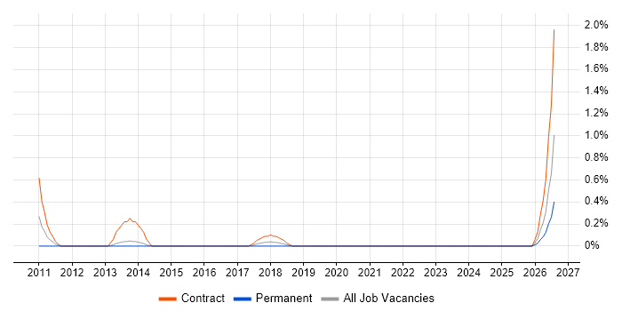 SC Cleared Test Analyst job vacancy trend in Lancashire