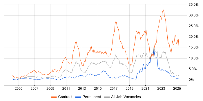 Job vacancy trend for SC Cleared in Lancashire Job vacancy trend for SC Cleared in Lancashire