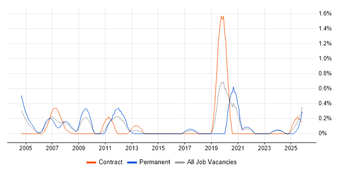 SCADA job vacancy trend in Lancashire
