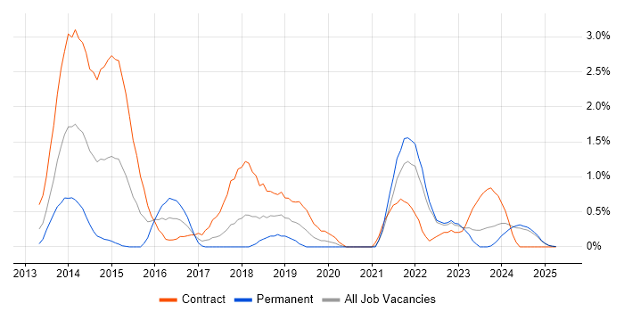 Job vacancy trend for Scala in Lancashire Job vacancy trend for Scala in Lancashire