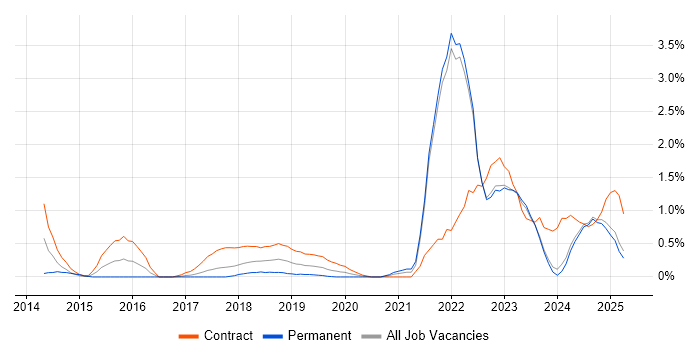 Job vacancy trend for Scaled Agile Framework in Lancashire