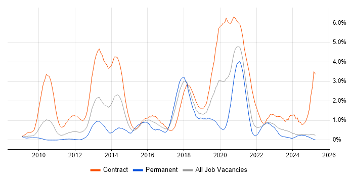 Job vacancy trend for SCCM in Lancashire Job vacancy trend for SCCM in Lancashire